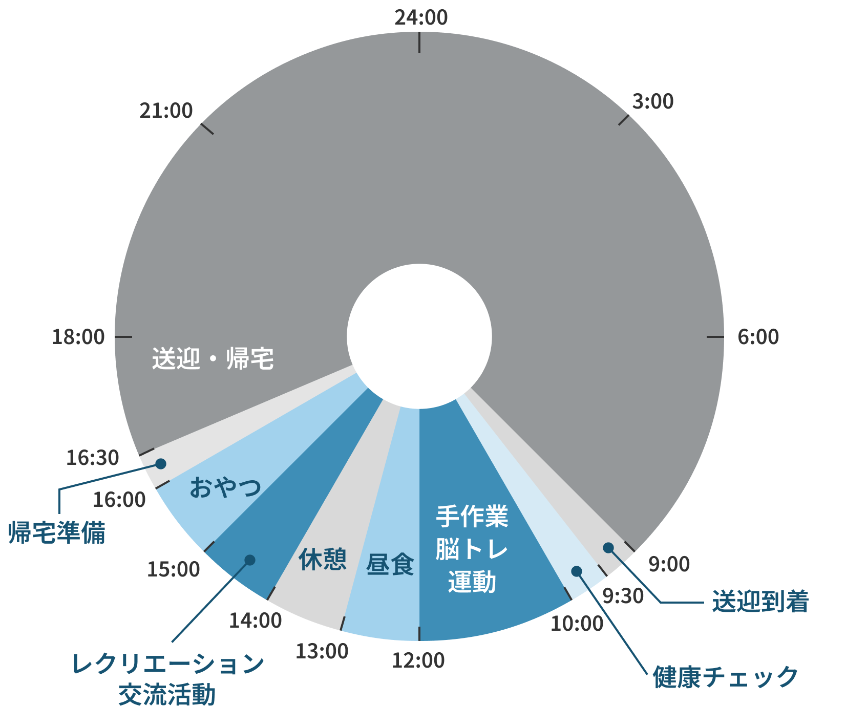 デイサービスでの1日の流れ：9:00 送迎到着、9:30 健康チェック、10:00 手作業・脳トレ・運動、12:00 昼食、13:00 休憩、14:00 レクリエーション・交流活動、15:00 おやつ、16:00 帰宅準備、16:30 送迎・帰宅