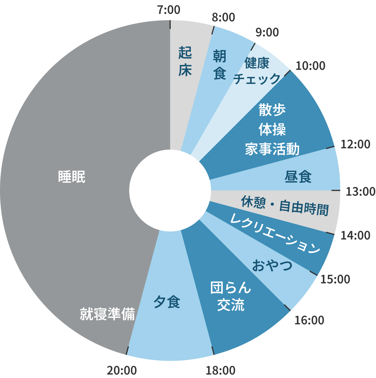 グループホームでの1日の流れ：7:00 起床、8:00 朝食、9:00 健康チェック、10:00 散歩・体操・家事活動、12:00 昼食、13:00 休憩・自由時間、14:00 レクリエーション、15:00 おやつ、16:00 団らん・交流、18:00 夕食、20:00 就寝準備・睡眠