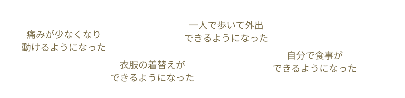 痛みが少なくなり動けるようになった、一人で歩いて外出できるようになった、衣服の着替えができるようになった、自分で食事ができるようになった