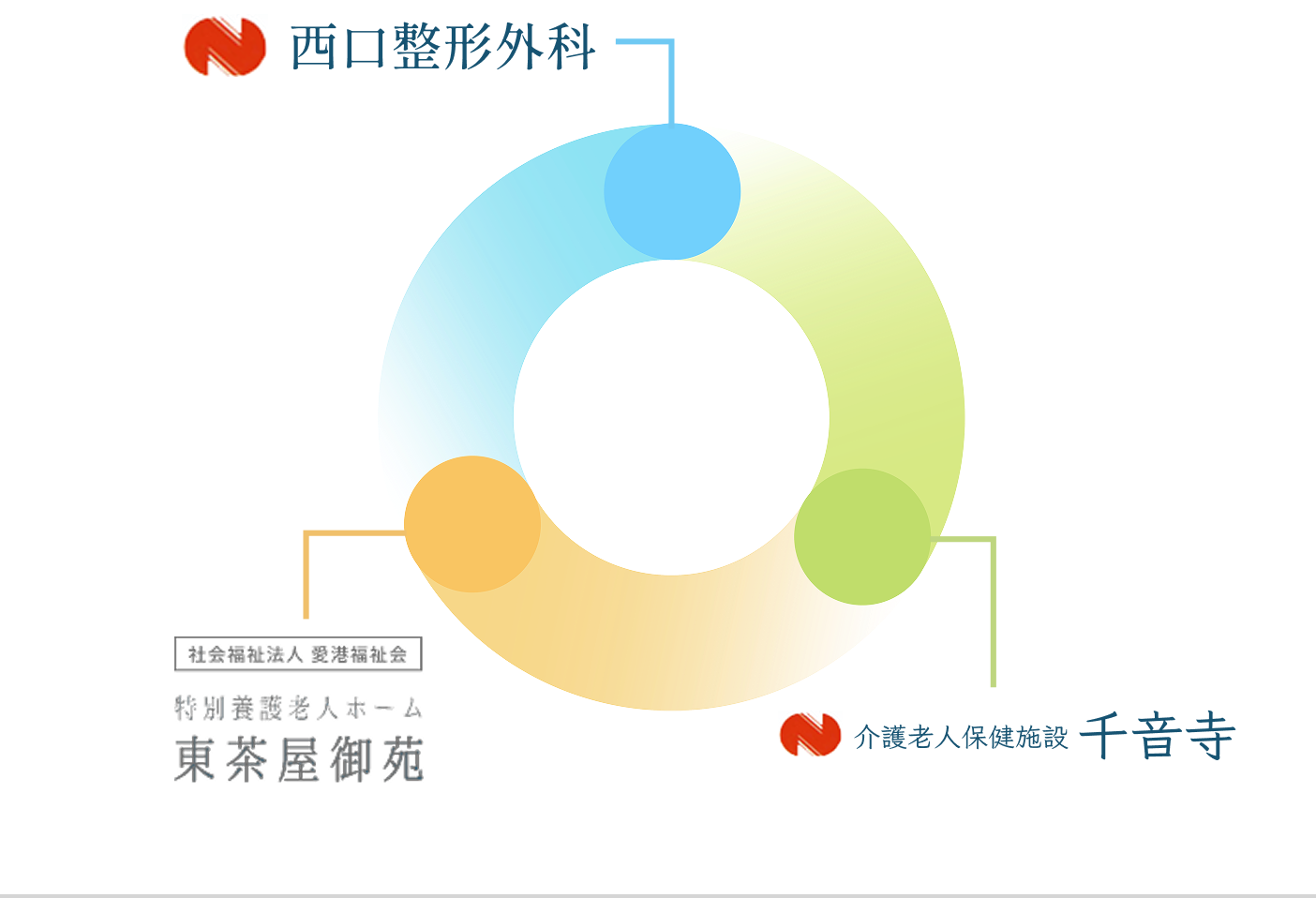 西口整形外科・介護老人保健施設 千音寺・特別養護老人ホーム 東茶屋御苑の3施設が連携する支援体制図