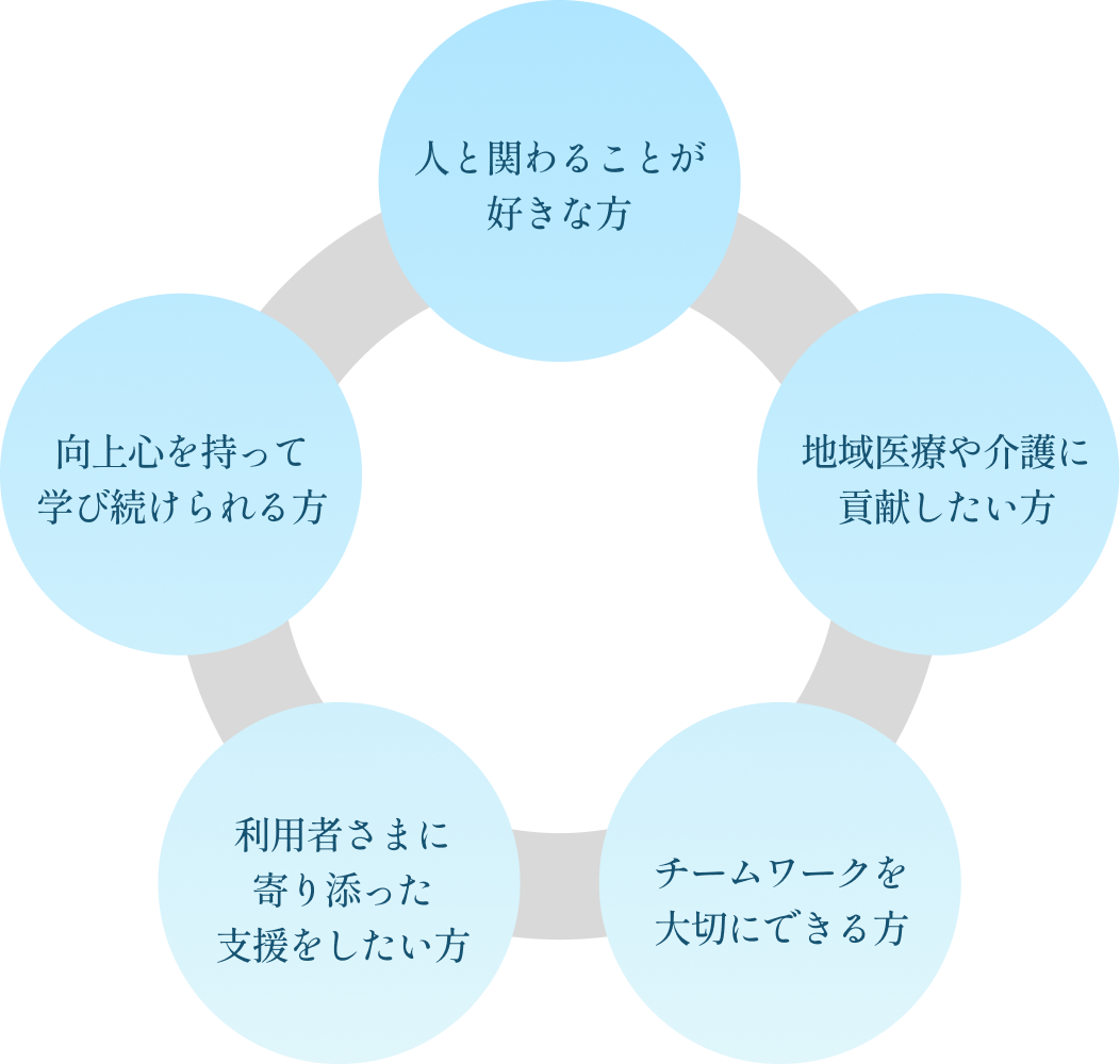 人と関わることが好きな方、地域医療や介護に貢献したい方、チームワークを大切にできる方、利用者さまに寄り添った支援をしたい方、向上心を持って学び続けられる方
